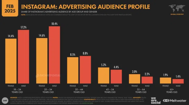 The Surprising Instagram Demographics Marketers Will Bet Their 2026 Strategies On