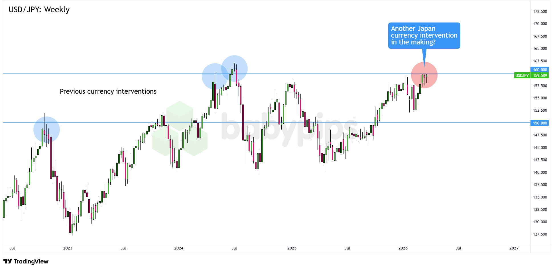 Tokyo’s Tipping Point: What Happens if USD/JPY Breaks Through 160?