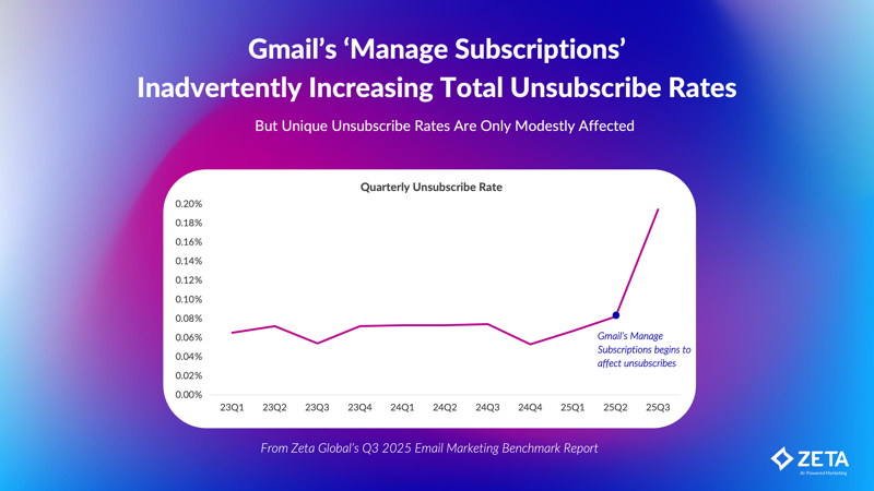 Unlock the Secret Strategy Marketers Must Master to Thrive Amid Gmail’s ‘Manage Subscriptions’ Shakeup