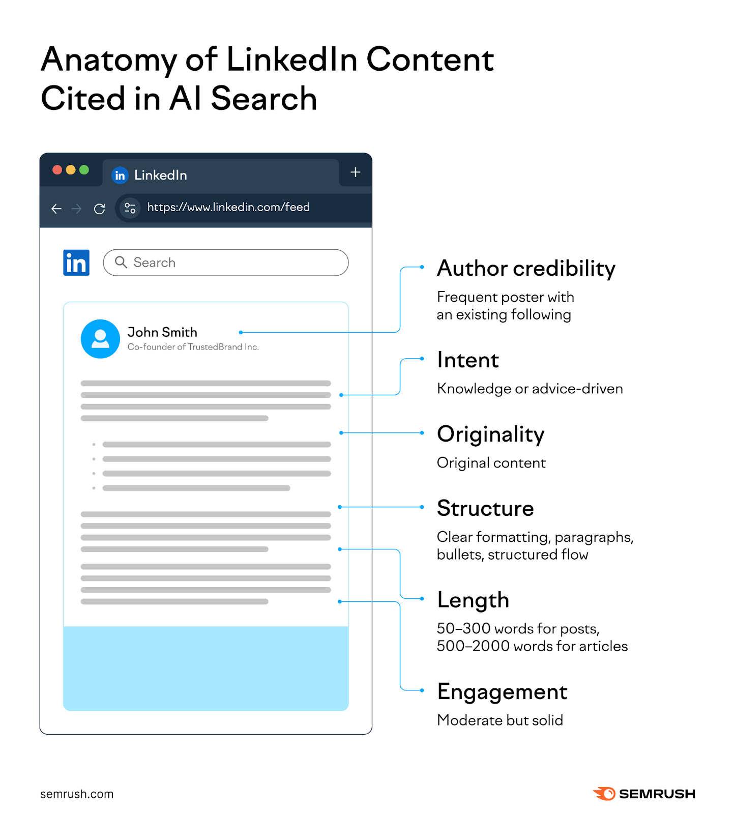 Unlocking the Secret Algorithm: What 89K LinkedIn Profiles Reveal About AI Search Visibility