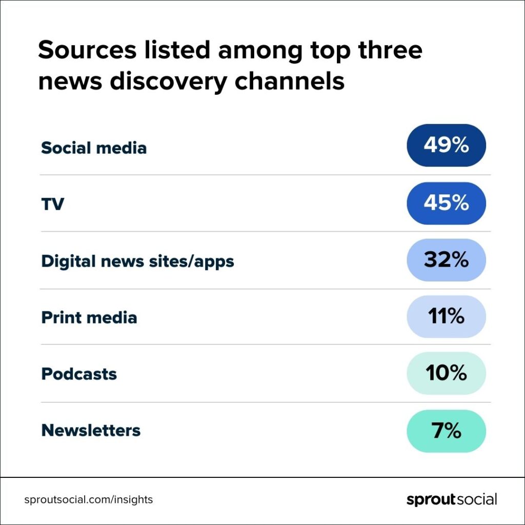 Unveiled: Shocking Social Media Trends for 2026 Revealed by Sprout’s Latest Pulse Survey