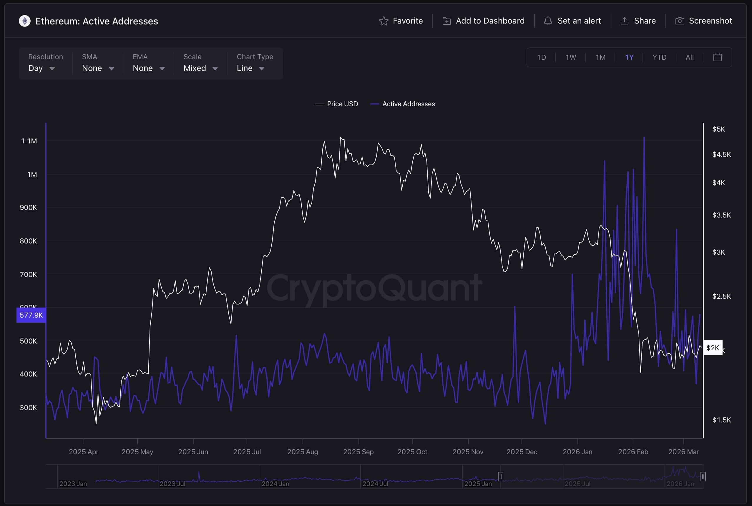 Why Is Ethereum's Network Booming While Its Price Stagnates?