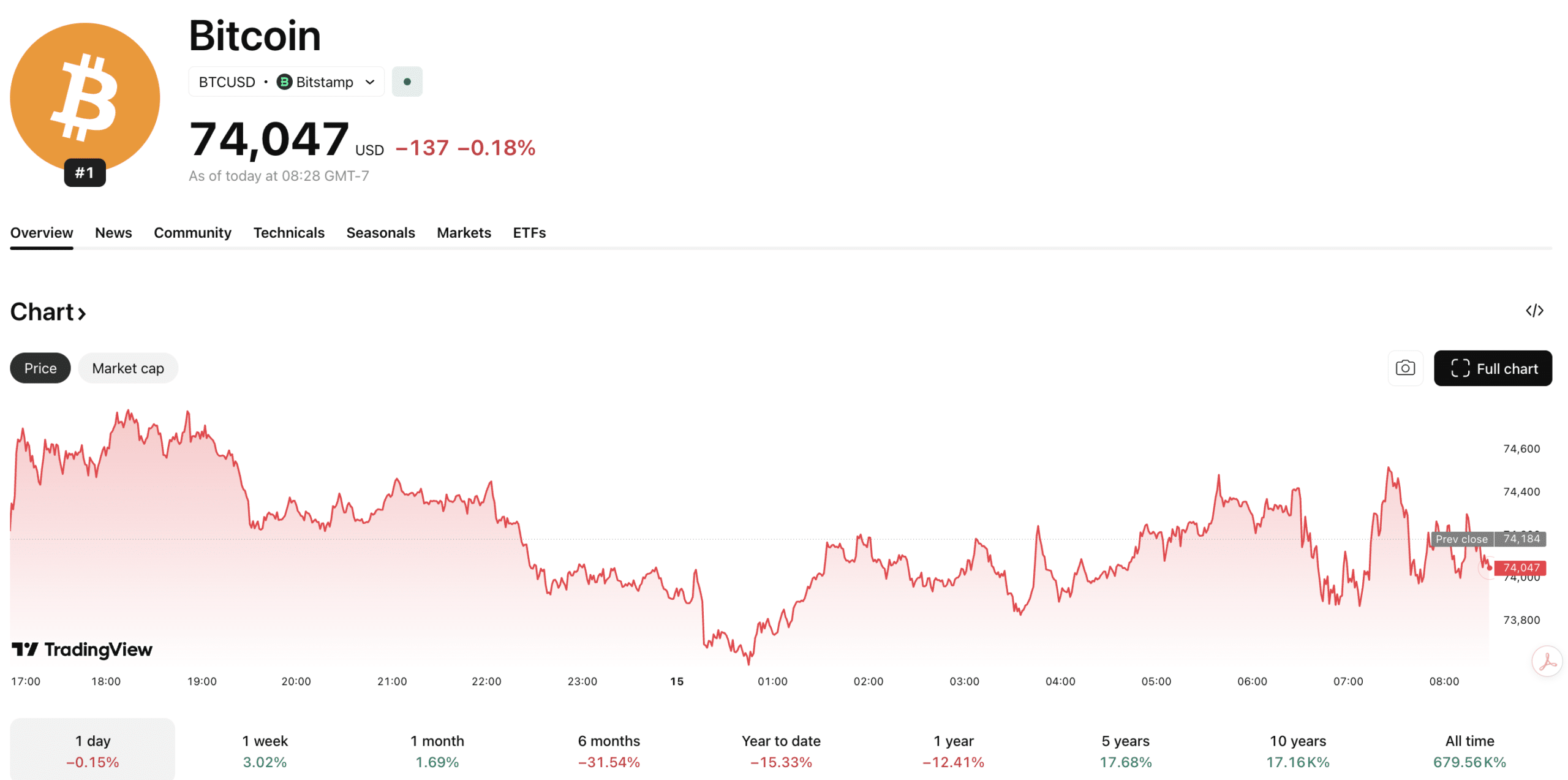 Bitcoin Price Poised for Explosive Move: What the Chart Secrets Reveal Next
