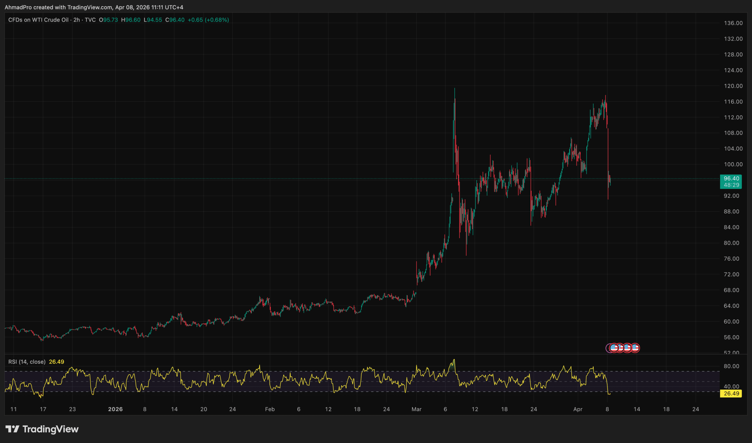 Bitcoin Surges Past $72,000 Amid Unforeseen US-Iran Ceasefire—What’s Next for Crypto?