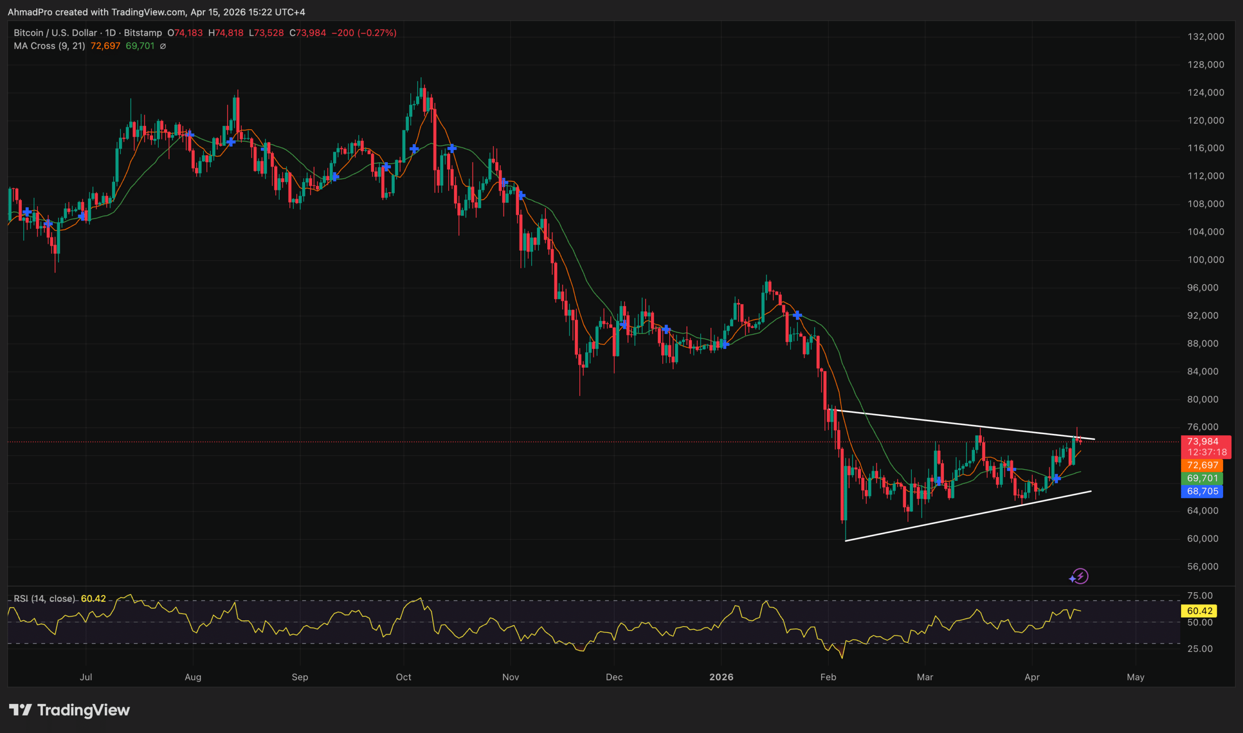 Bitcoin’s Next Move: Mysterious Chart Pattern Points to $90K Surge—Are We on the Verge of a Bull Run?