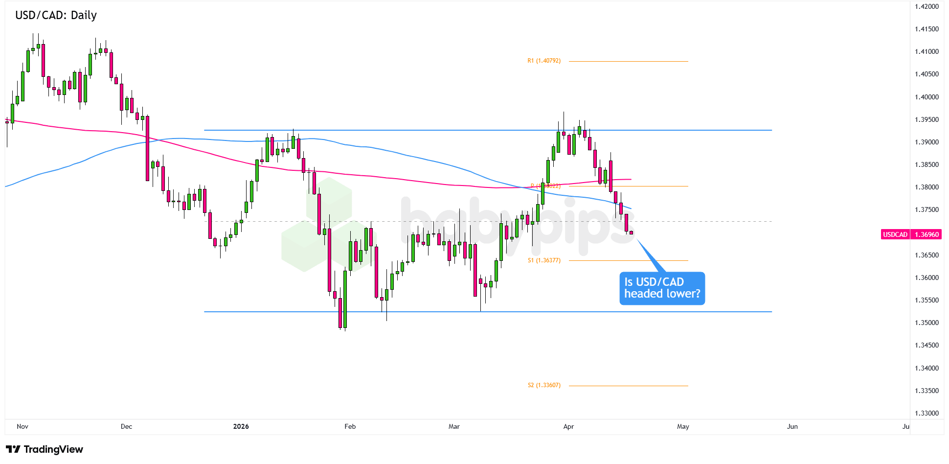 Could USD/CAD’s Next Move Unlock a Major Market Shift?