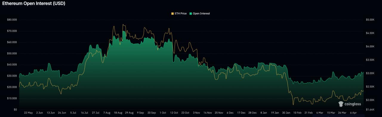 Ether Surge: Why Are Traders Flooding Back to ETH Open Interest with a 26% Spike?