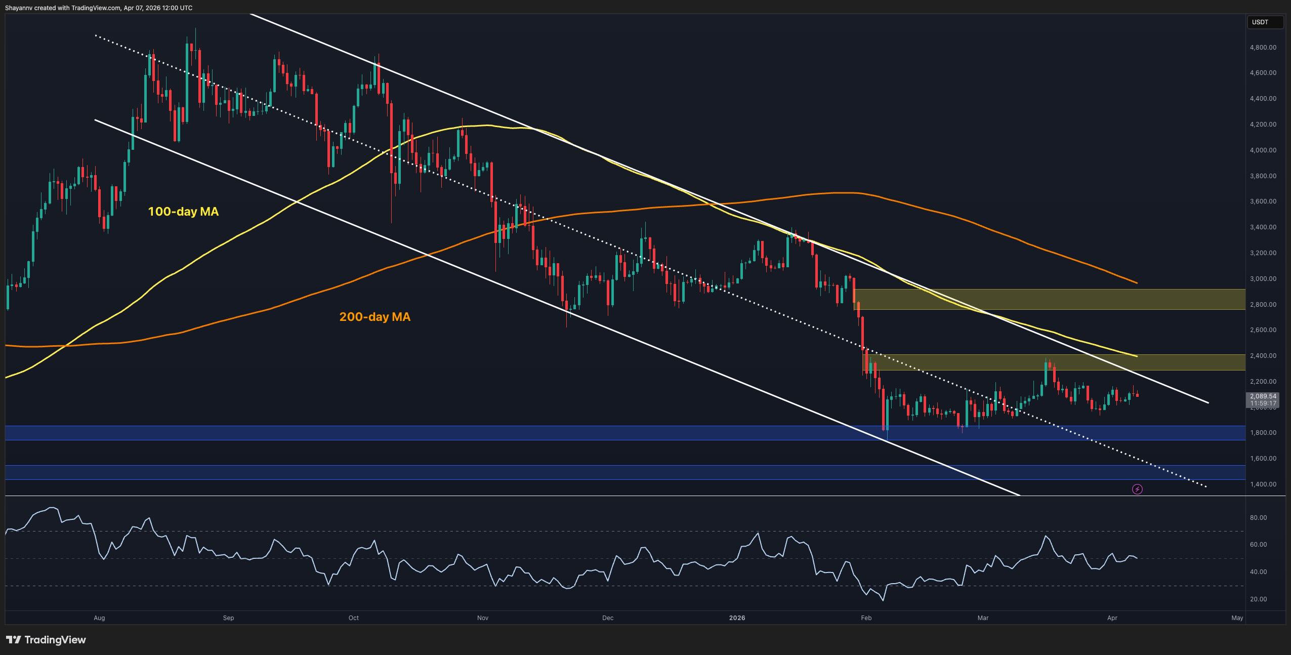 Ethereum on the Brink: Will ETH Shatter Its Consolidation and Ignite a Major Rally?