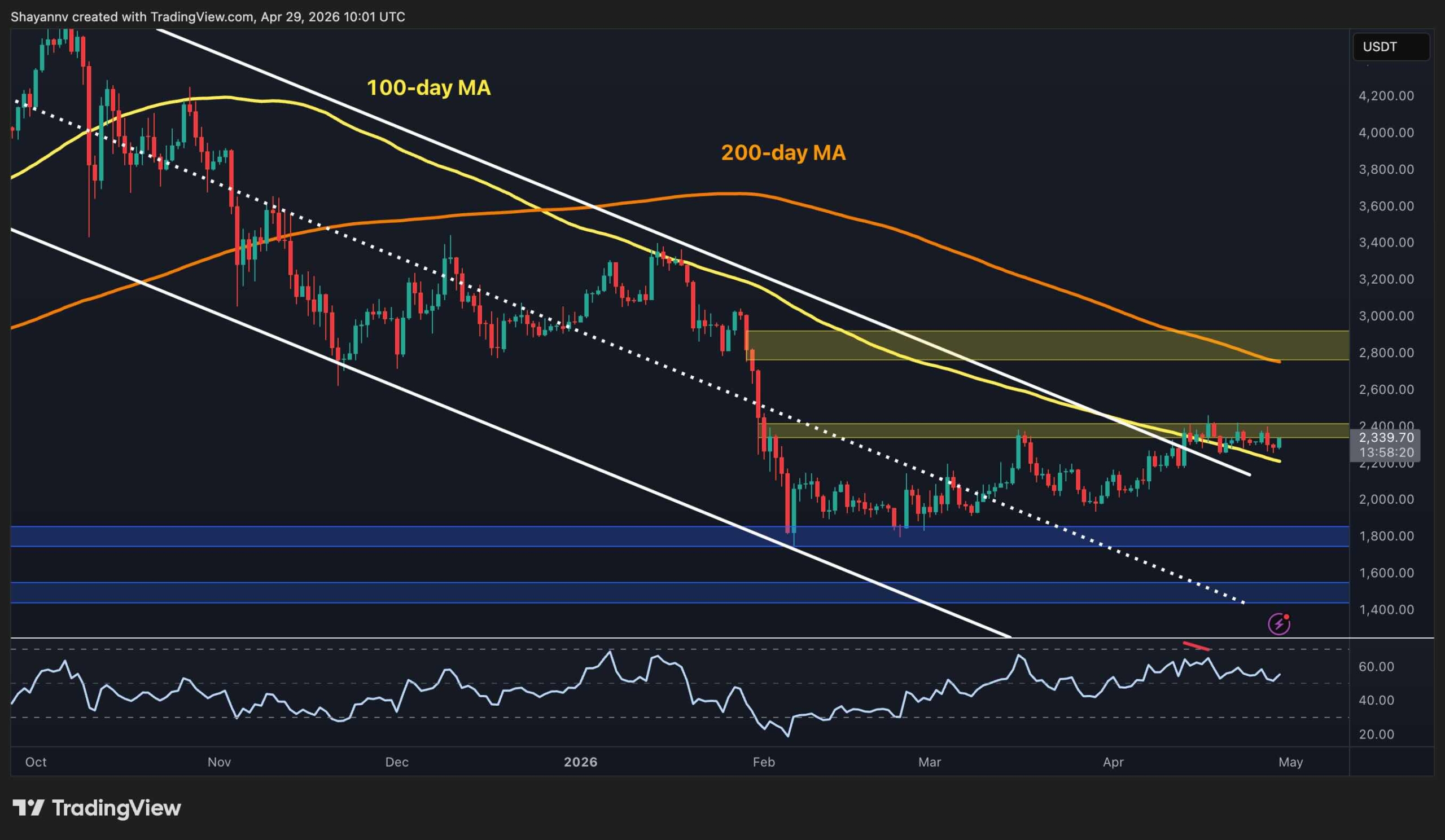 Ethereum Surges Past Critical Barrier—Could $2.8K Be Just the Beginning?