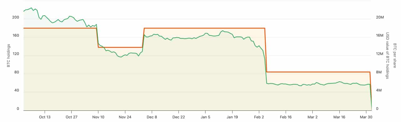 Genius Group's Shocking Bitcoin Sell-Off: What Sparked the Urgent $8.5M Debt Repayment?