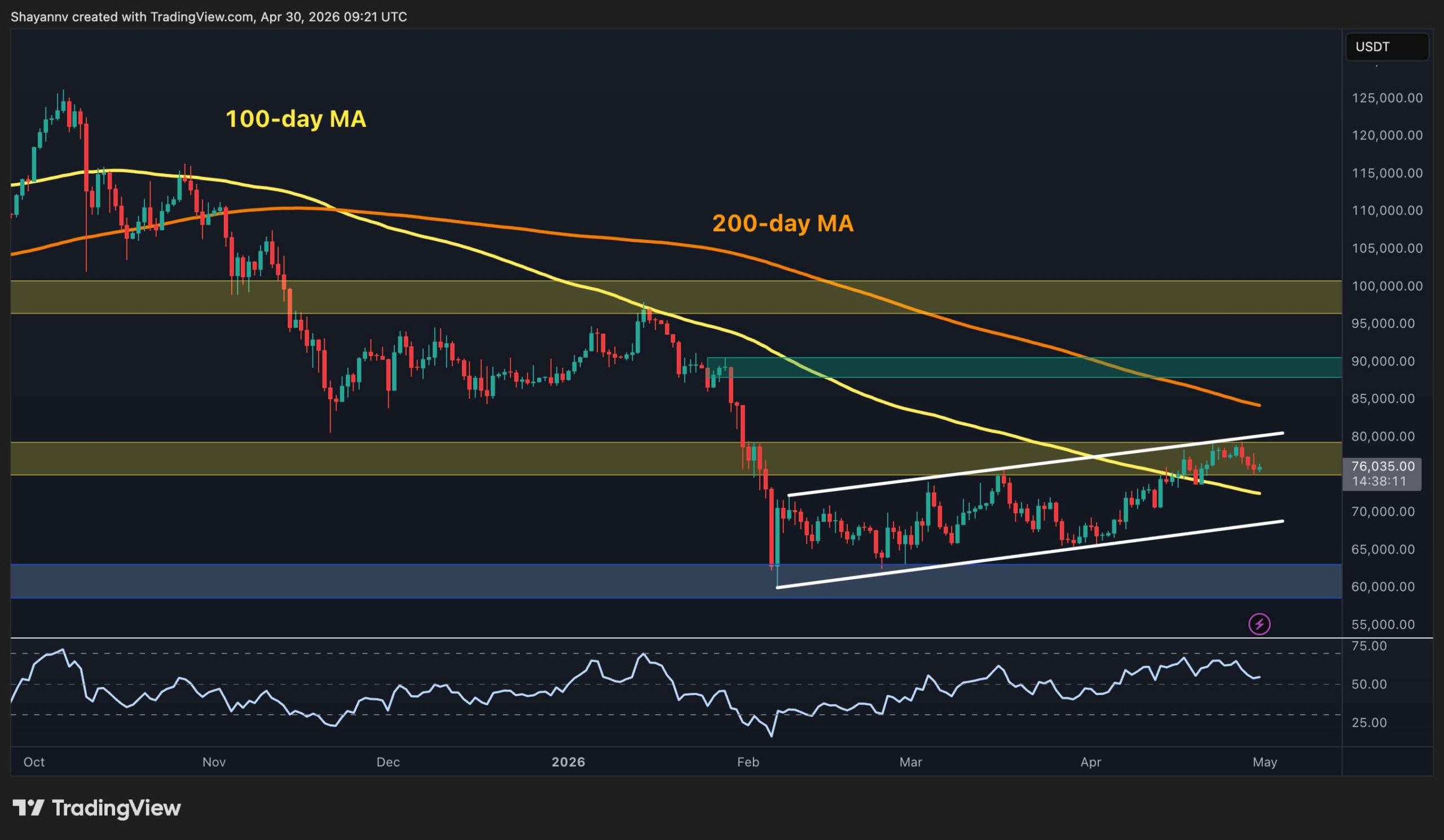 Is Bitcoin Headed for a Major Crash After Failing to Break $80K?