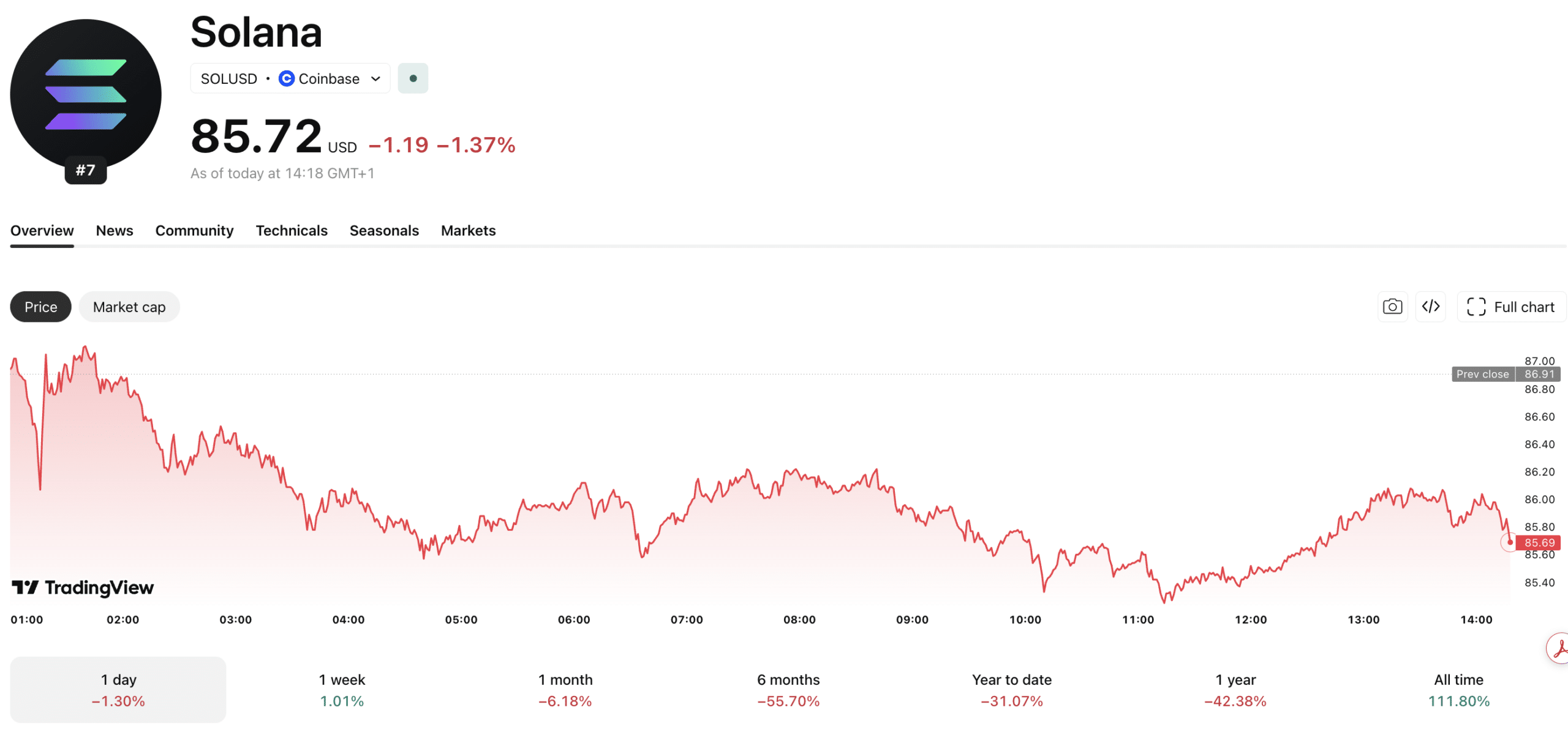 Is SOL USD on the Brink of a Historic Surge Toward 90?