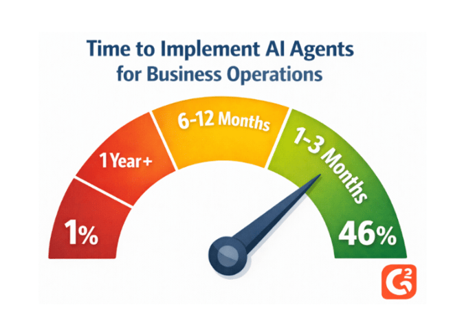 Maximizing ROI: The Value of AI Agents in Business Operations