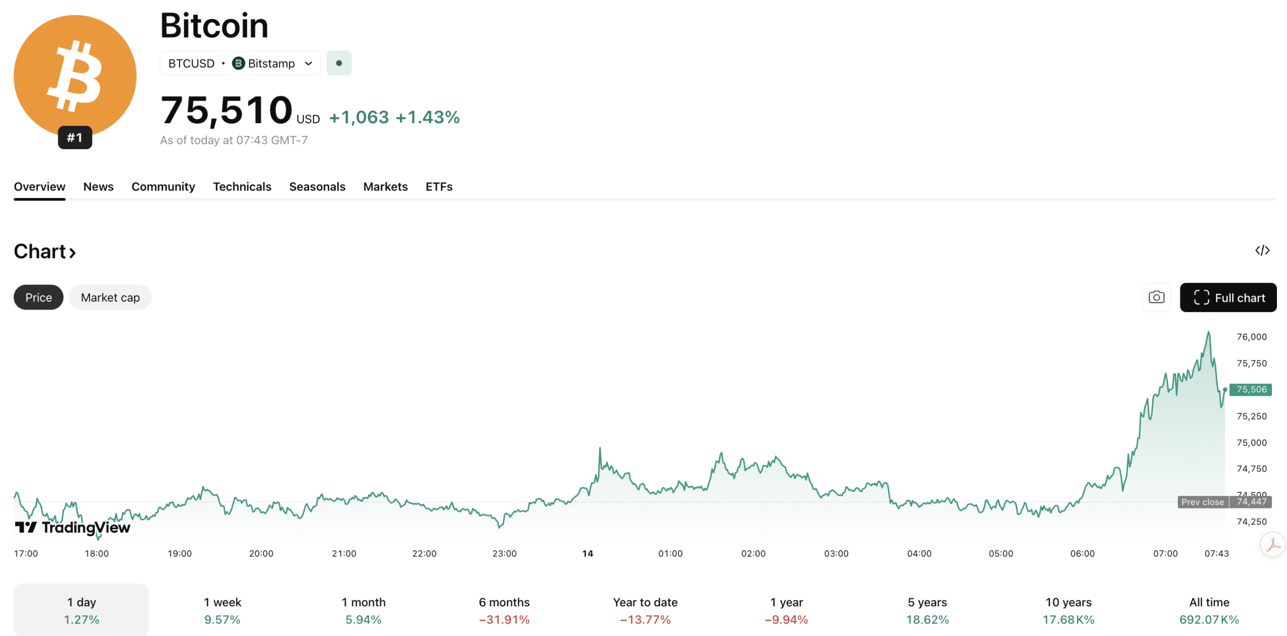 Nikita Bier’s Bold Crypto Hint Sparks Frenzy: Is $75K Just the Beginning for BTC USD?