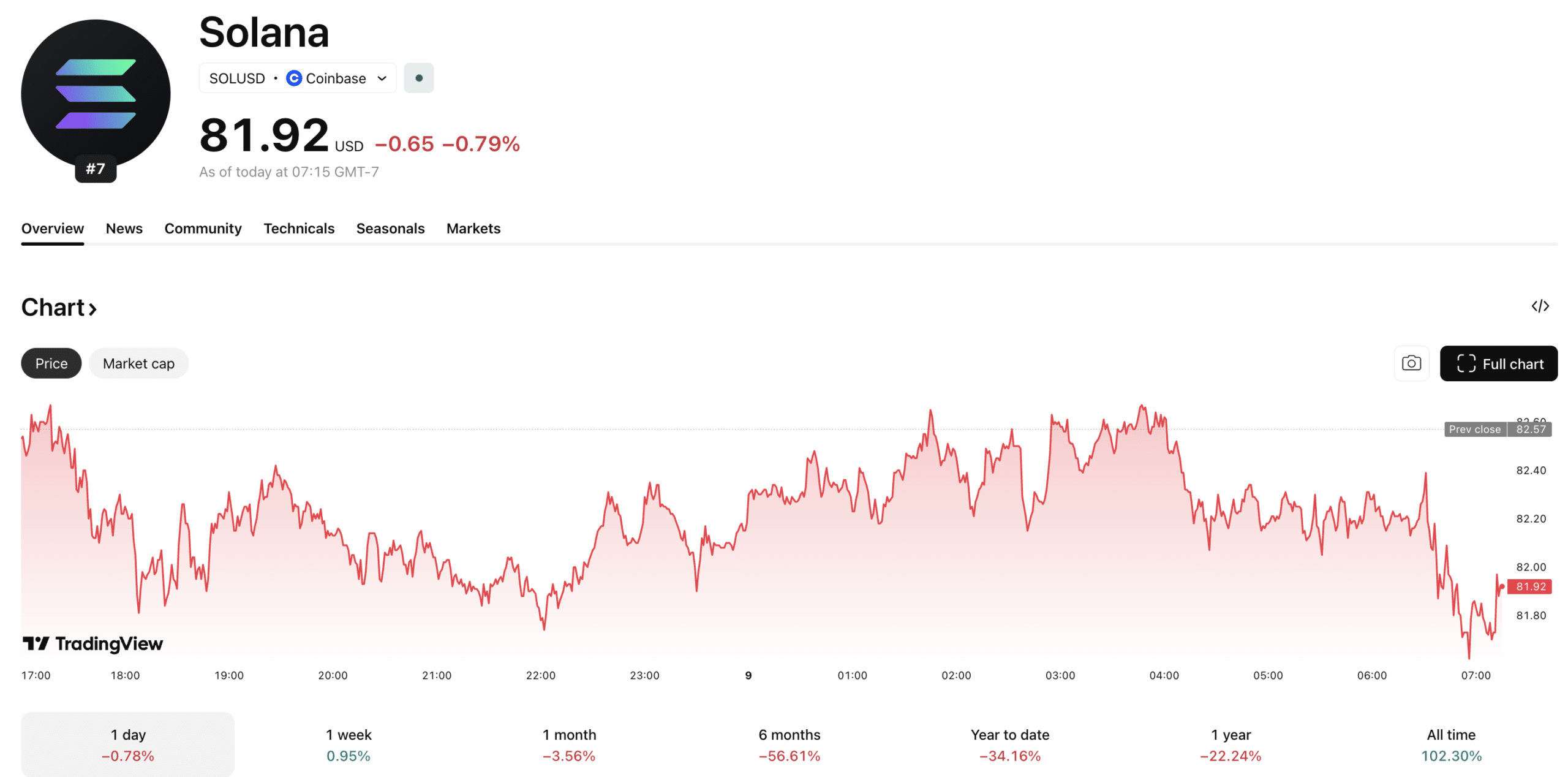 North Korean Hackers Target Solana: Is the $80 SOL USD Price on the Brink of Collapse?