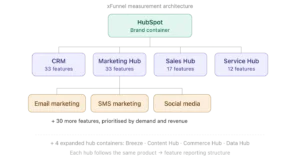 The Untold Strategy That Catapulted HubSpot to the Top of AI-Powered CRM Search