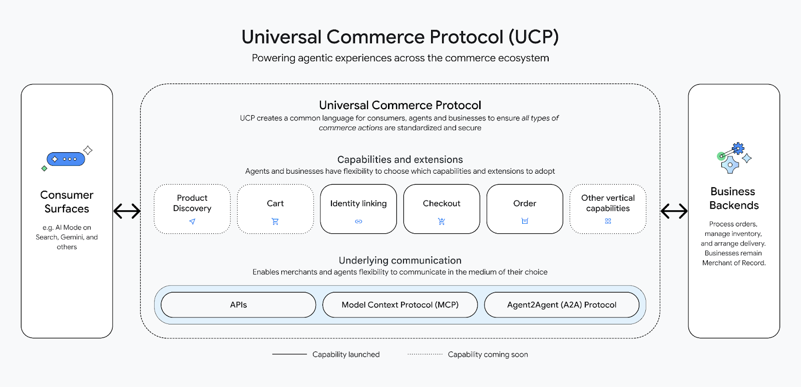 Universal Commerce Protocol (UCP): The Game-Changer That Could Revolutionize Every Online Transaction—Are You Ready?