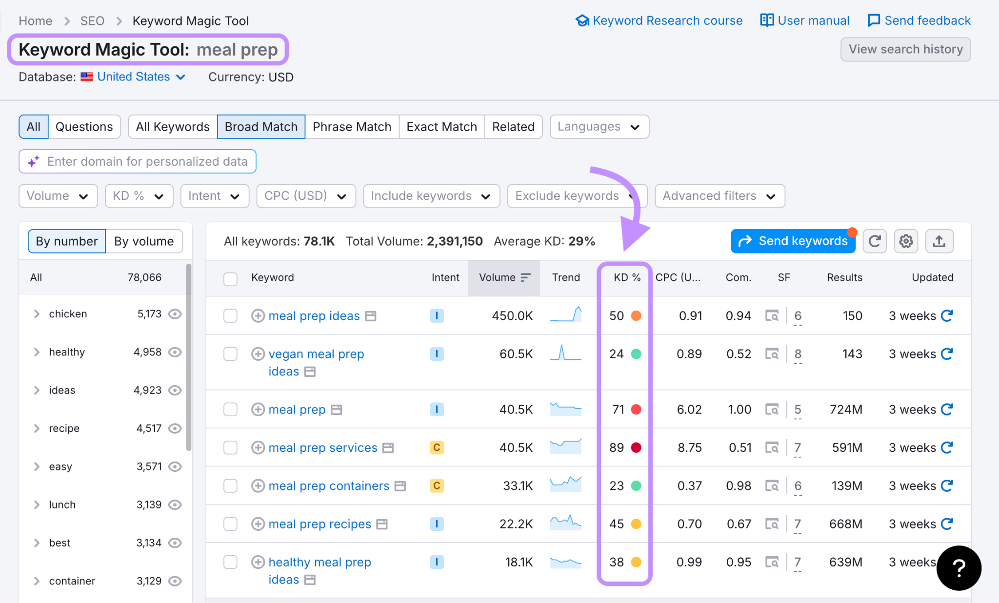 Unlock Hidden Goldmines: The Secret Method to Discover Low-Competition Keywords with Semrush