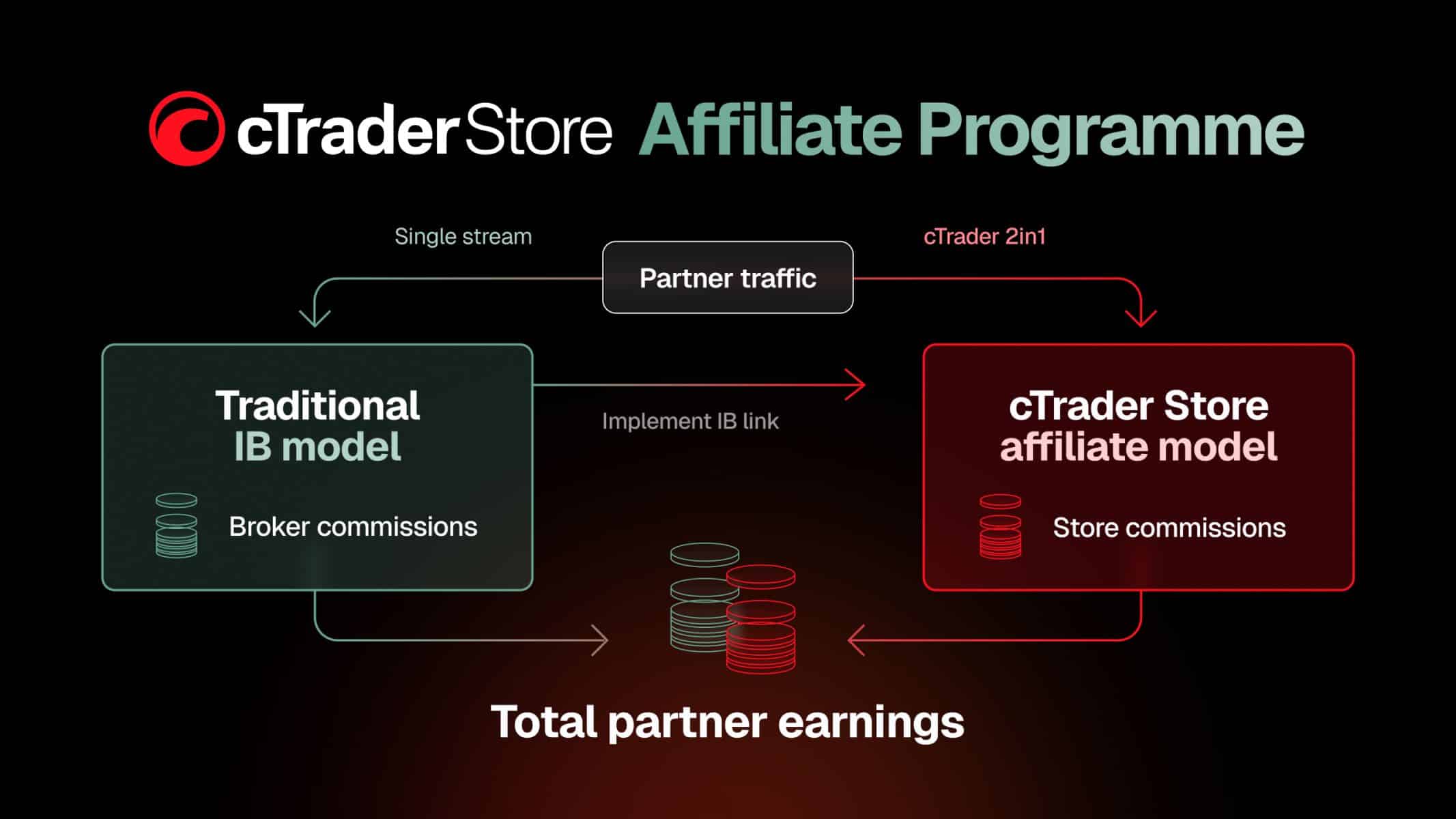 Unlock Hidden Profits: How cTrader Store’s Dual Revenue Streams Are Revolutionizing the IB Model