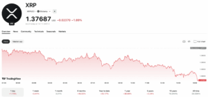 XRP on the Edge: Will It Break $1.50 or Crash Below $1.20 Next?