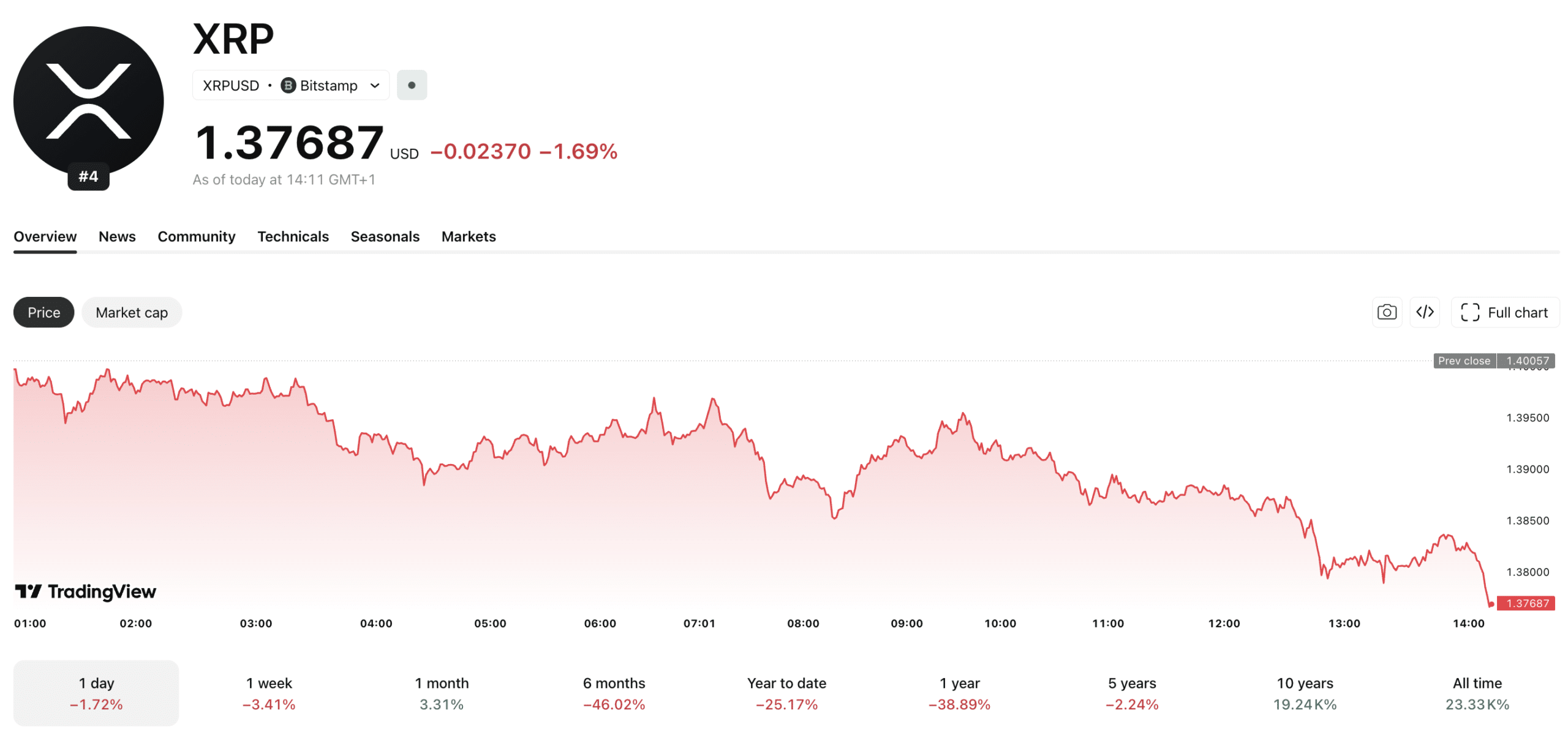 XRP on the Edge: Will It Break $1.50 or Crash Below $1.20 Next?
