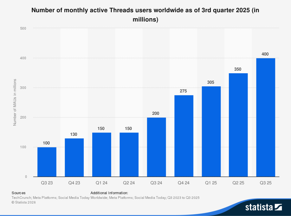 19 Threads Statistics for 2026: What Surprising Trends Are Shaping the Future of Social Media?