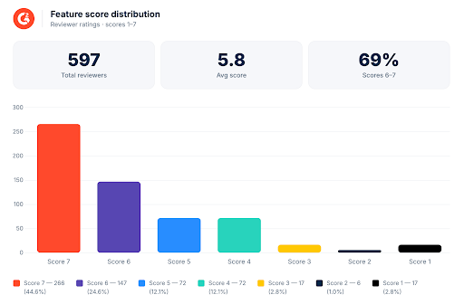 AI-Powered Feedback Analytics: Do AI Summaries Deliver?