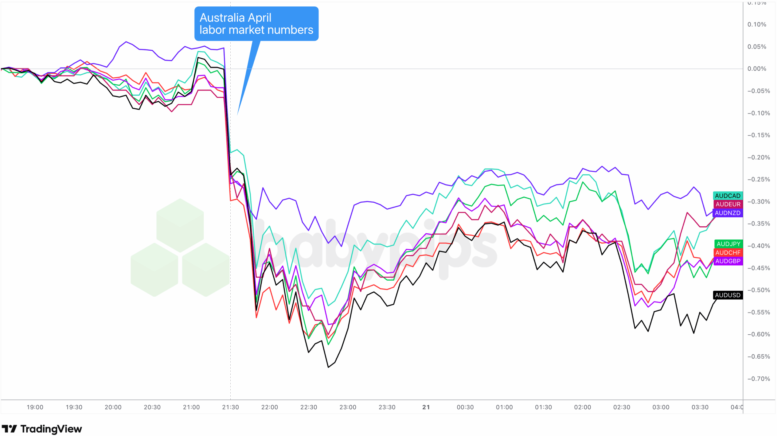 April Jobs Report Sends Australian Dollar Tumbling: What This Means for the RBA's Next Move Could Surprise You