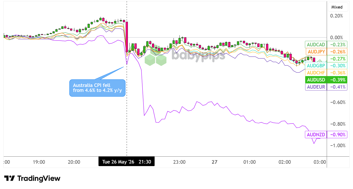 AUD Plummets as Inflation Drops to Unexpected 4.2%—What's Next for the Economy?