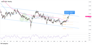 AUD/USD on the Edge: Can the Hawkish RBA Break Through or Will the Ceiling Hold?