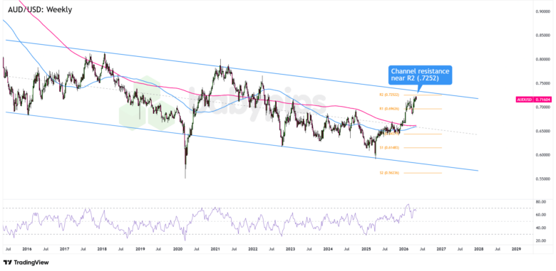 AUD/USD on the Edge: Can the Hawkish RBA Break Through or Will the Ceiling Hold?
