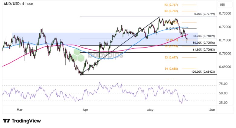 AUD/USD Poised for Breakout: What FOMC Minutes and Aussie Jobs Could Reveal Next