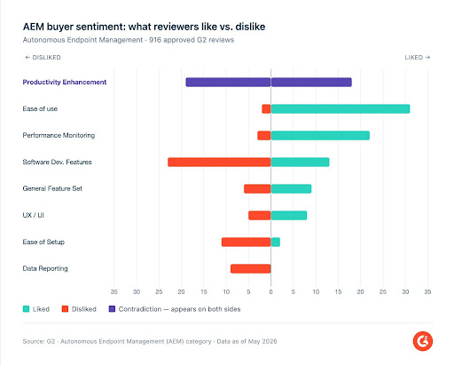 Autonomous Endpoint Management in 2026: Insights from 916 Reviews on AI's Impact