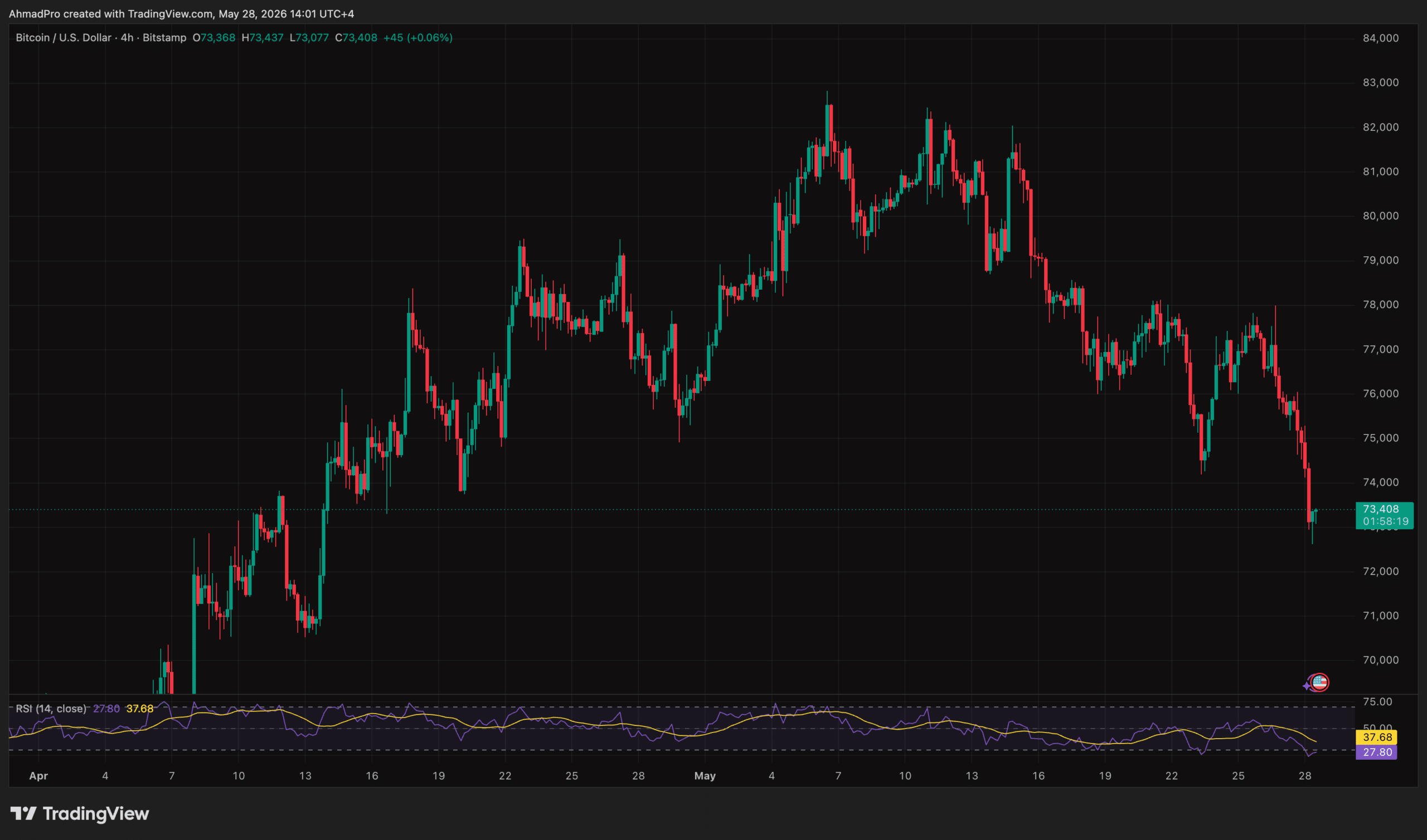 Bitcoin Plummets Below $73,000 Amid US-Iran Tensions—Is a Market Meltdown Imminent?