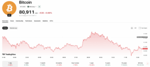 Bitcoin Plummets Below $80K Amid Iran War Chaos: Is the Bull Run Finally Over?