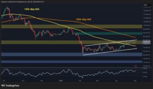 Bitcoin Surges Past Key 100-Day MA—Is a Major Breakout Imminent?