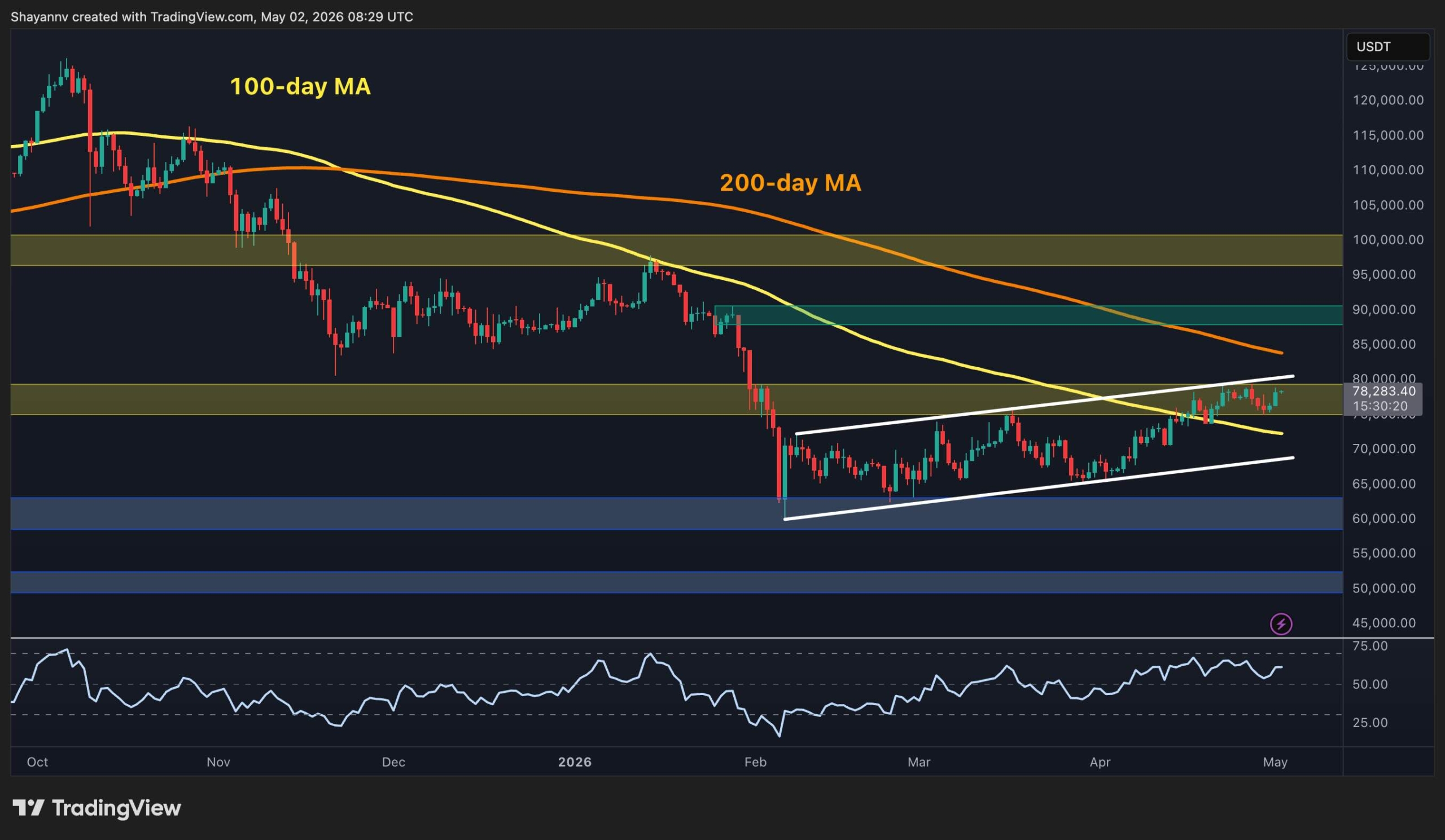 Bitcoin Surges Past Key 100-Day MA—Is a Major Breakout Imminent?