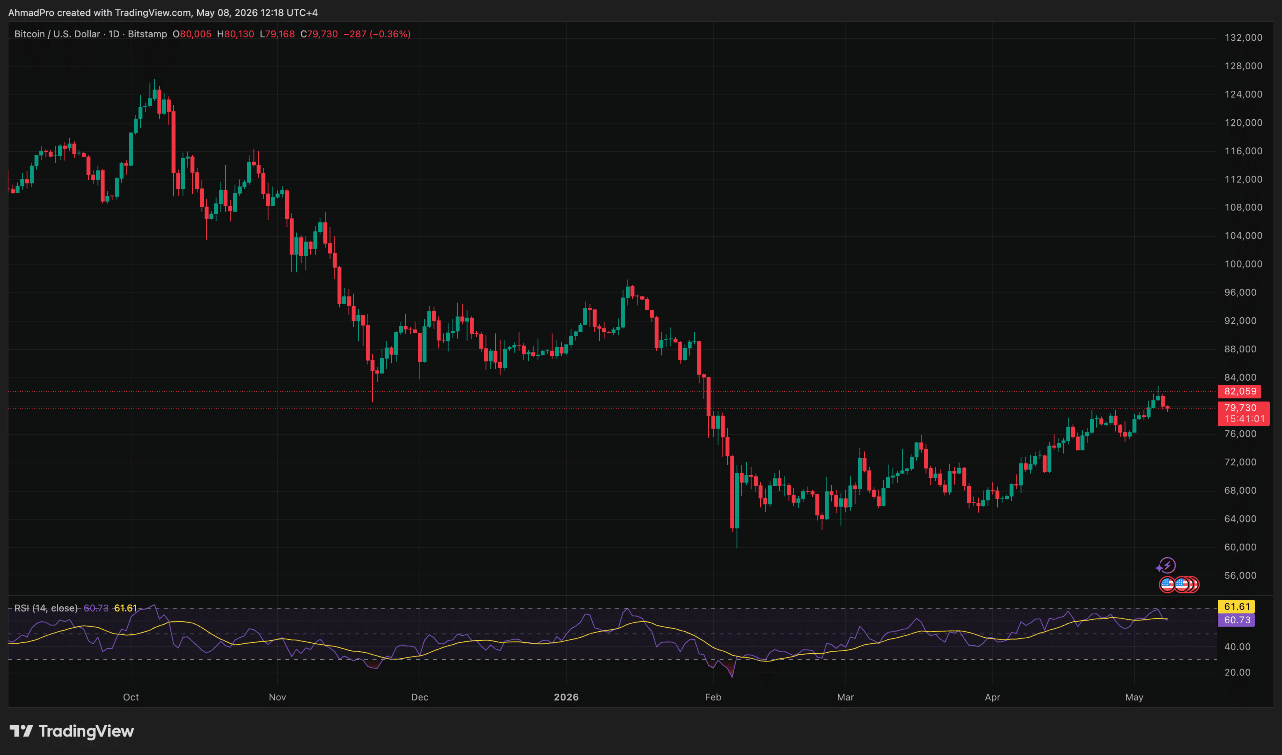 Bitcoin’s $80K Support Faces Unexpected Danger Amid Surging Institutional Interest—What You Need to Know Now