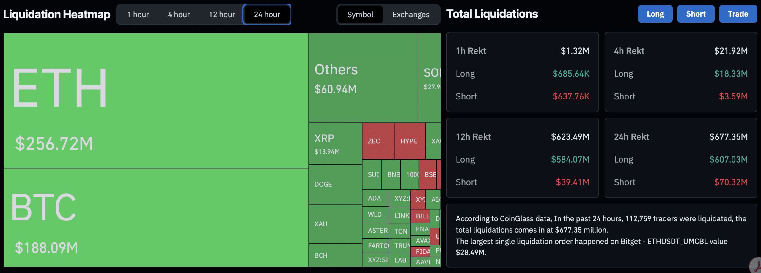 Bitcoin's Sudden Plunge to $77,000 Sparks Massive $600M+ Liquidation Wave—What's Behind the Crash?