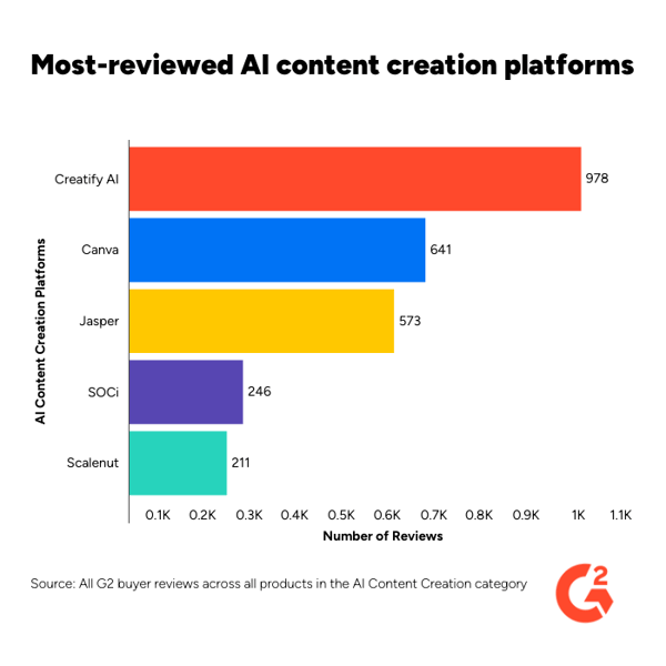 Do AI Content Creation Platforms Fulfill Their Grand Promises?