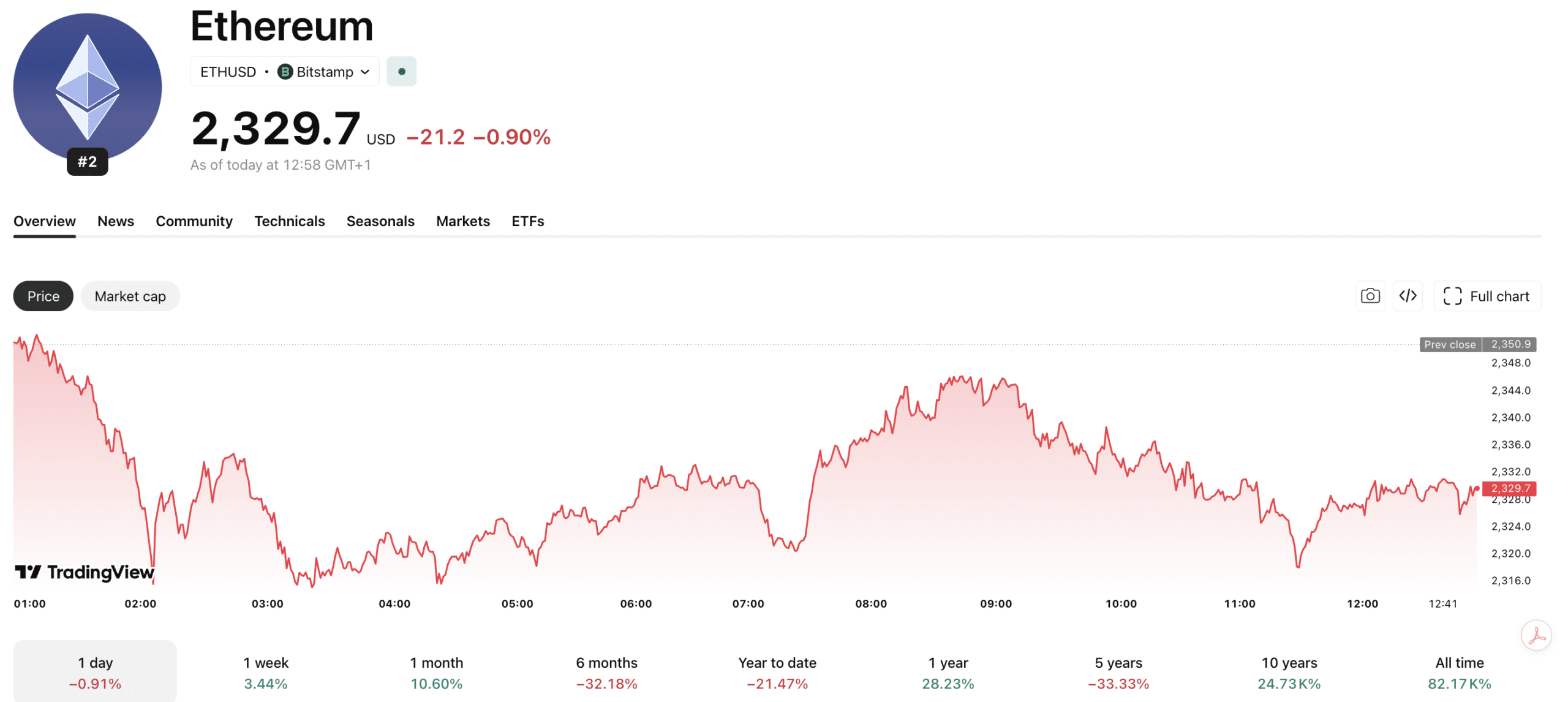 Ethereum Stalls at $2,400: Is a Major Altcoin Shift Brewing?