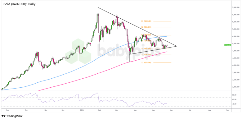 Gold Price Set to Shatter Decade-Long Resistance: Is a Historic Breakout Imminent?
