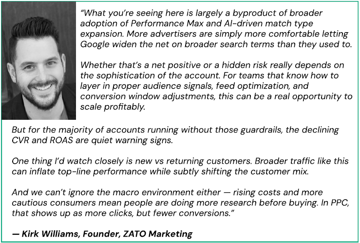 Google Ads Engagement Soars—but Efficiency Stays Mysteriously Steady: What’s Driving the Shift?