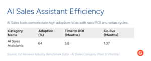 Insights from G2 Reviews on AI Sales Assistants Over the Past Year