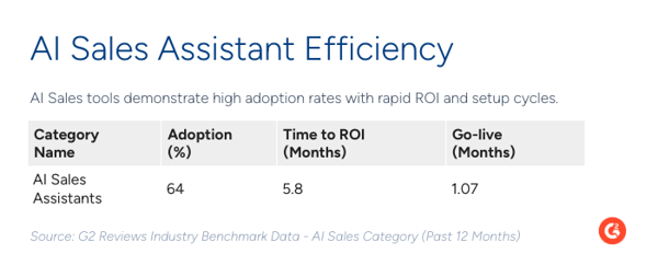 Insights from G2 Reviews on AI Sales Assistants Over the Past Year