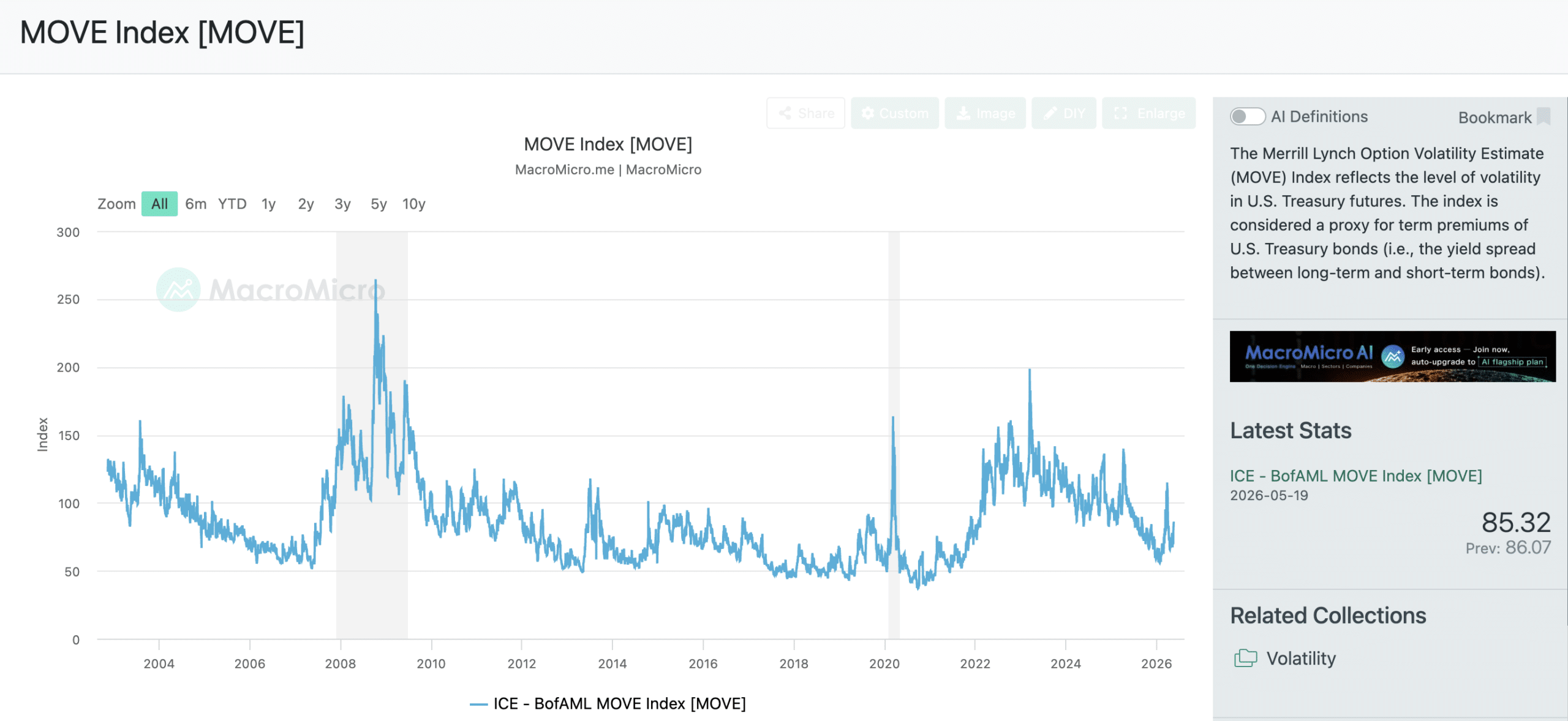 Is Bitcoin on the Brink? Unraveling the Impact of Surging Bond Yields on BTC’s Future