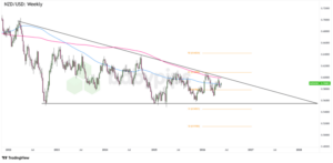 NZD/USD Faces Pivotal Moment at 0.5900: Will the Kiwi Surge Break or Break Down?