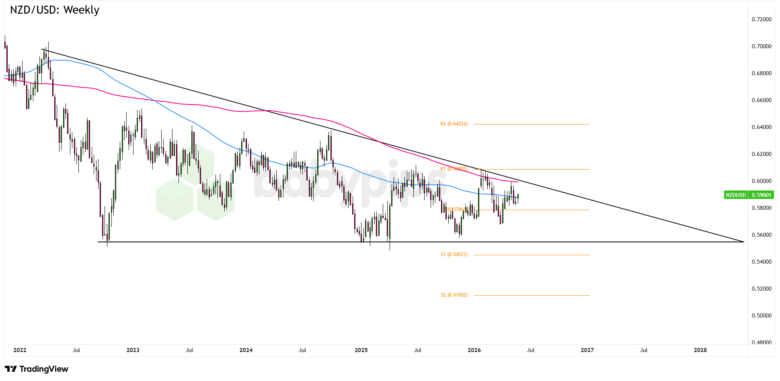 NZD/USD Faces Pivotal Moment at 0.5900: Will the Kiwi Surge Break or Break Down?