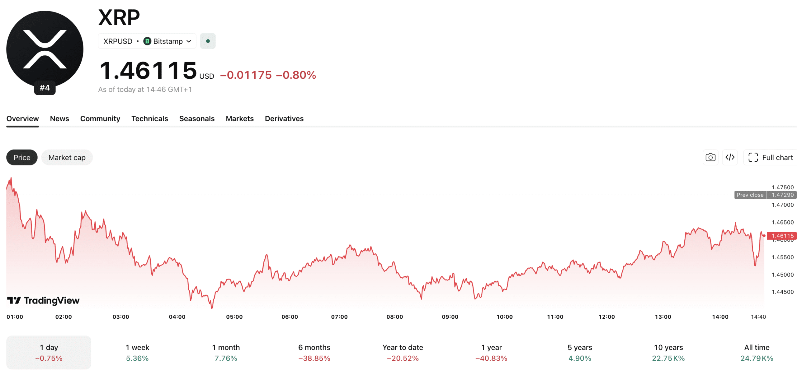 Ripple Surges 2%—Is This the Start of a Major Crypto Shakeup Outpacing Bitcoin and Ethereum?