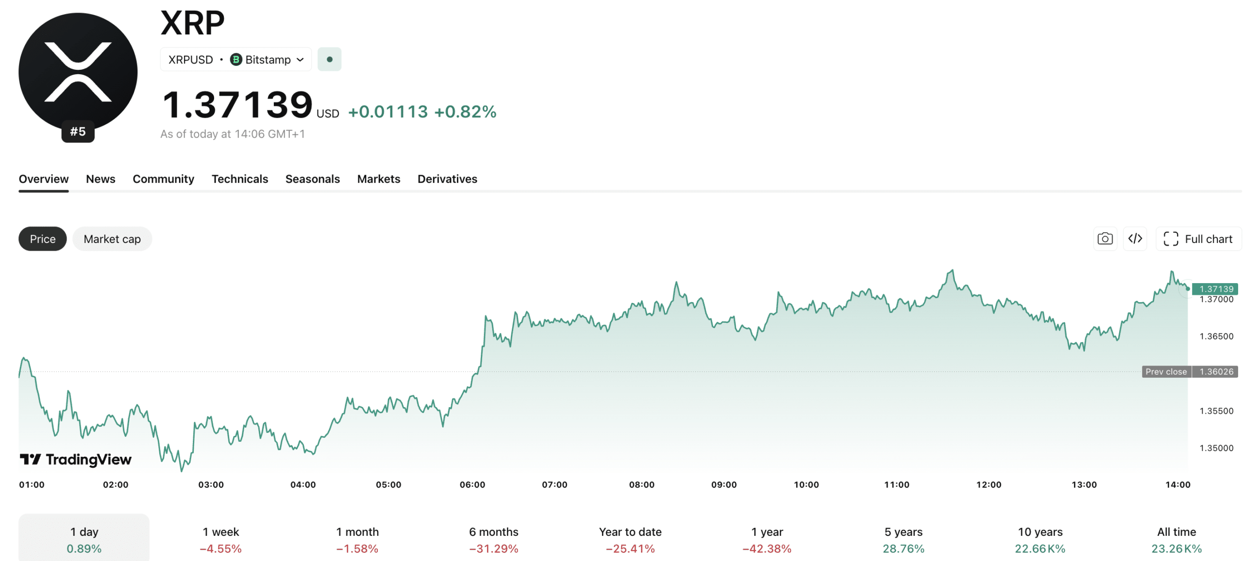 Ripple’s Rise to No.16 on CNBC Disruptor 50 Sparks Major Speculation for XRP’s Future—What’s Next?
